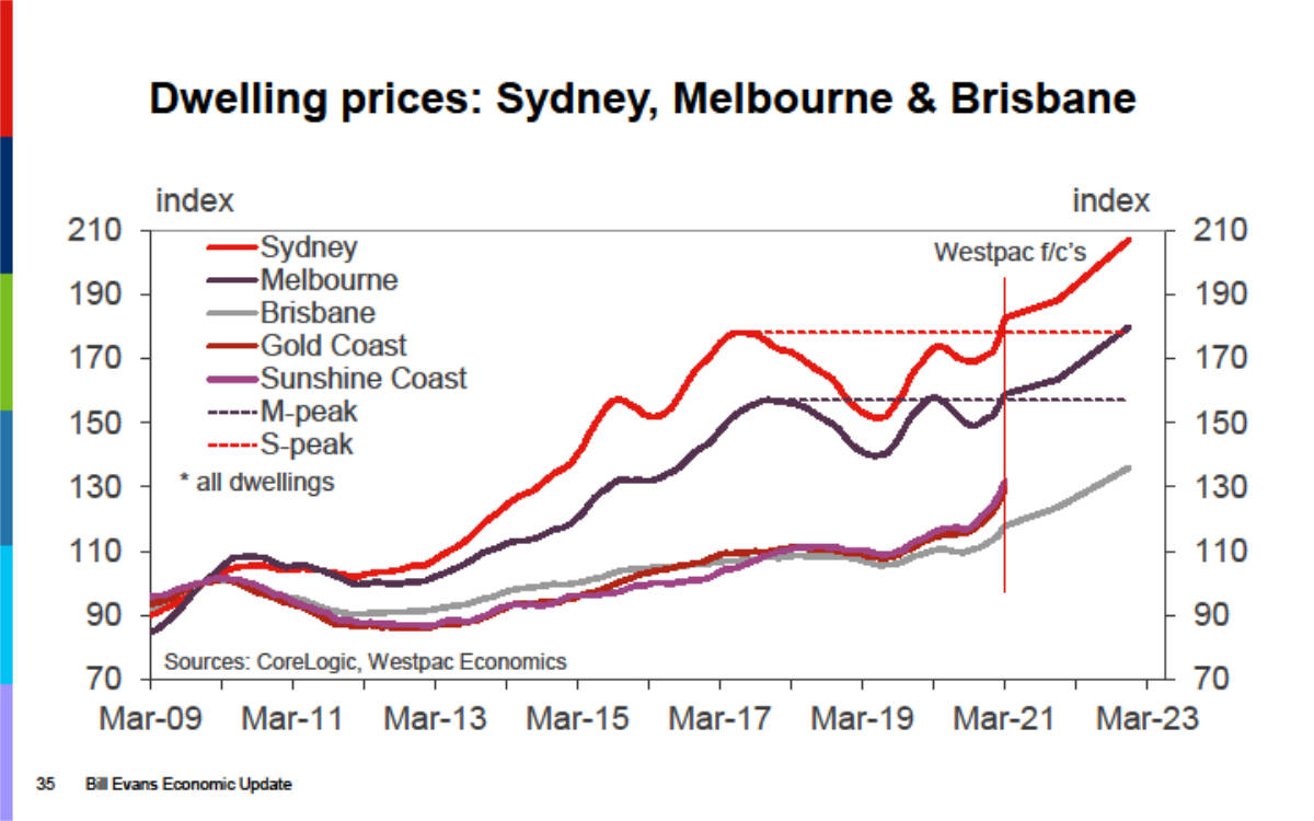 Dwelling Prices