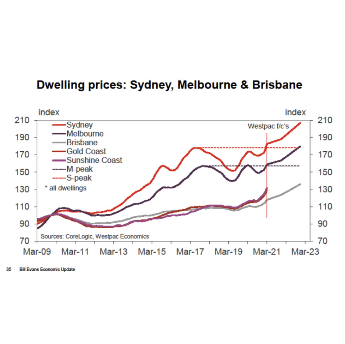 Dwelling Prices